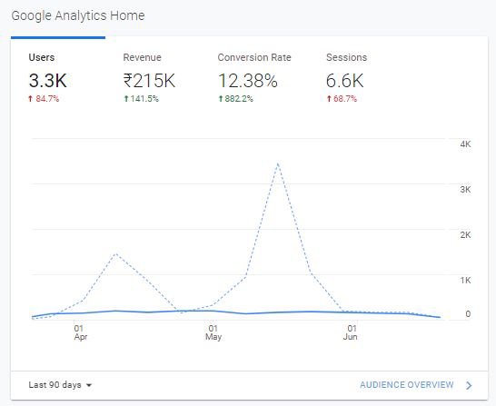 Ecommerce sales Revenue