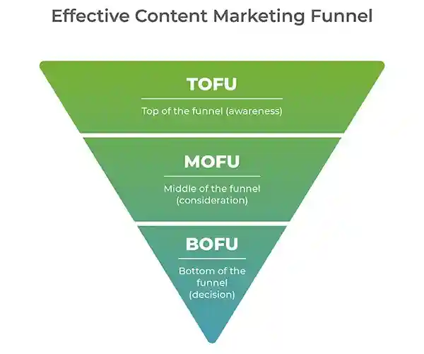 Start Creating Funnel